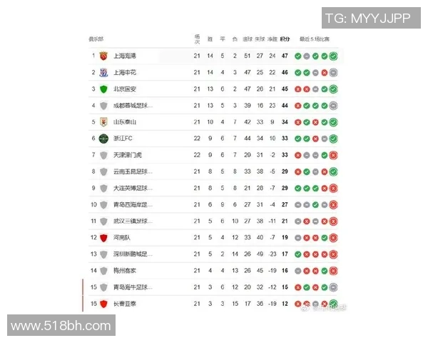 上海足球队在选拔赛中以54分稳居积分榜首位竞争激烈引人关注 上海足球队在选拔赛中以54分稳居积分榜首位竞争激烈引人关注