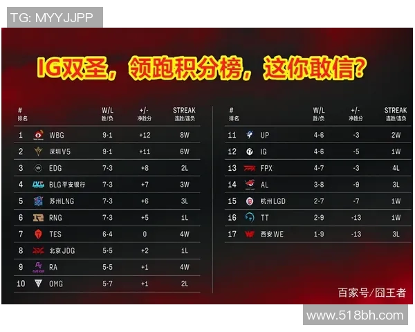 深圳足球队强势领跑欧锦赛积分榜以68分稳居第一名