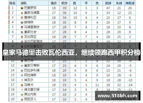 皇家马德里击败瓦伦西亚，继续领跑西甲积分榜